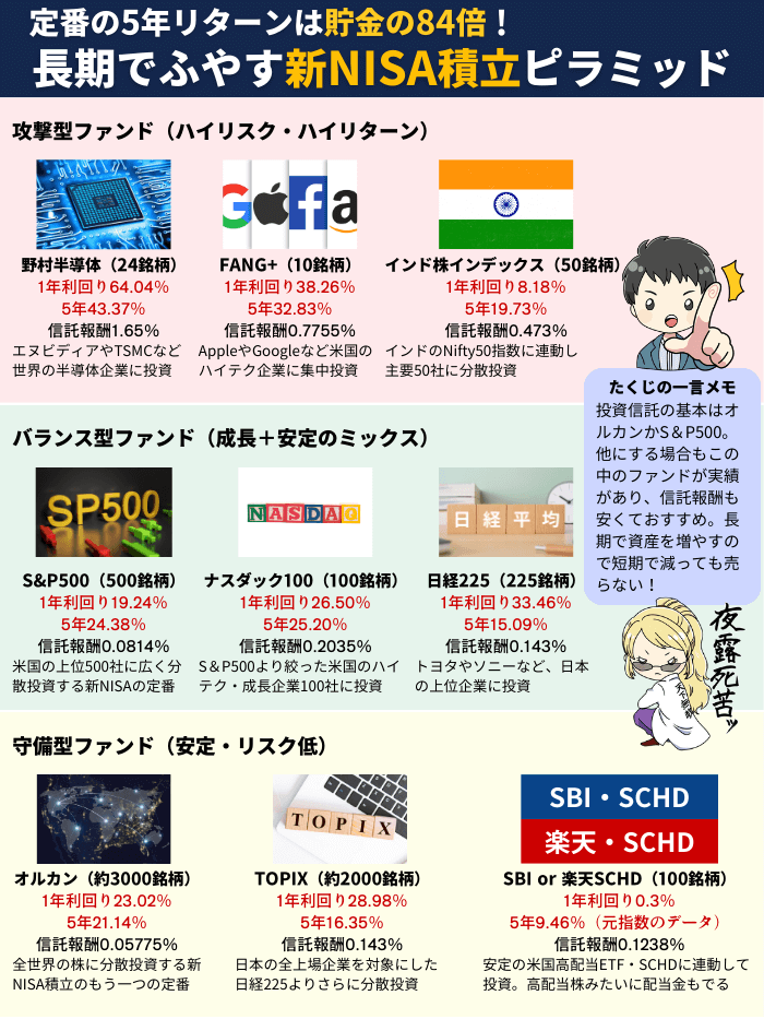 新NISA積立12月版