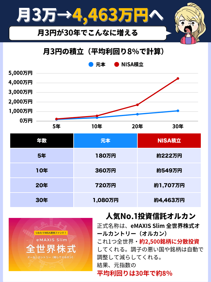 月3万のオルカン積立