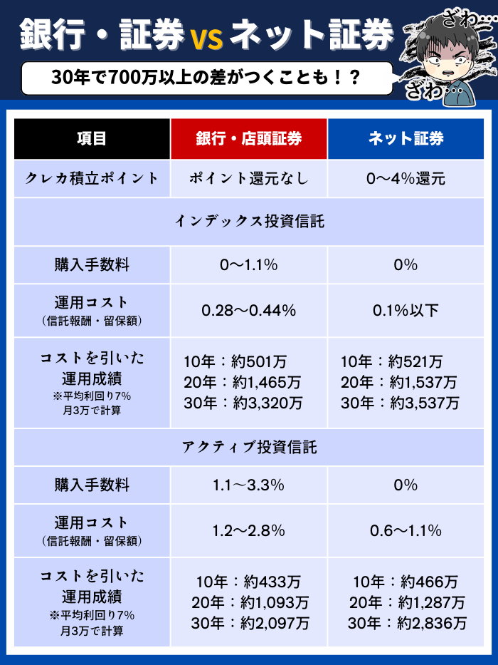 証券会社の手数料