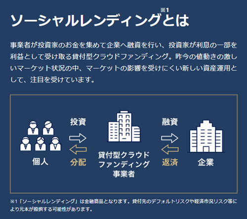 オルタナバンクのソーシャルレンディング