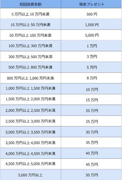 オルタナバンクの初回投資リターン