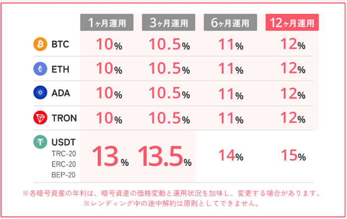 スマートクリプトレンディング年利アップ