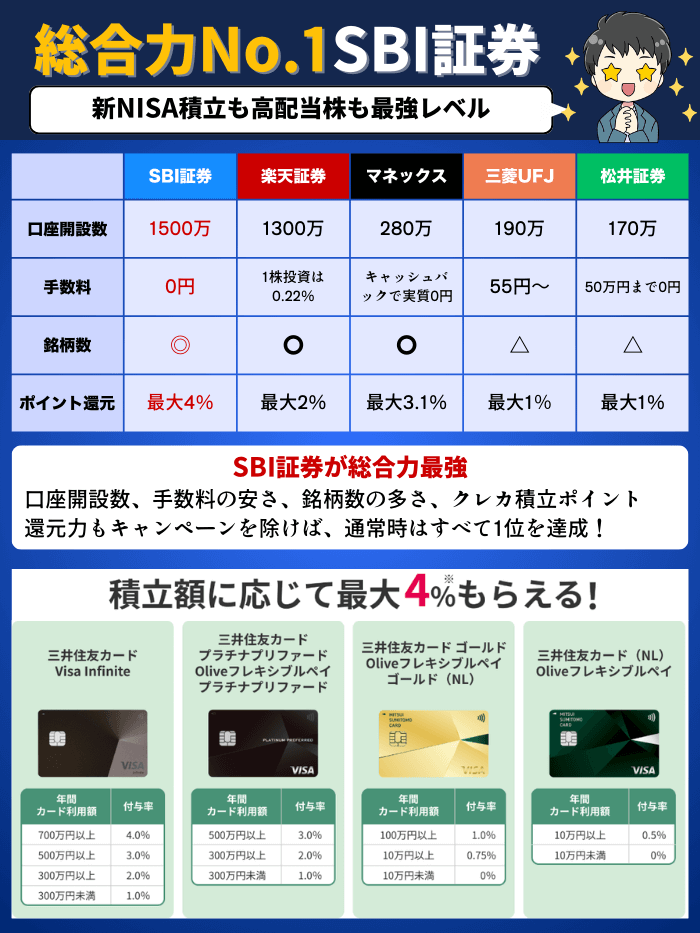 SBI証券の総合力1月版