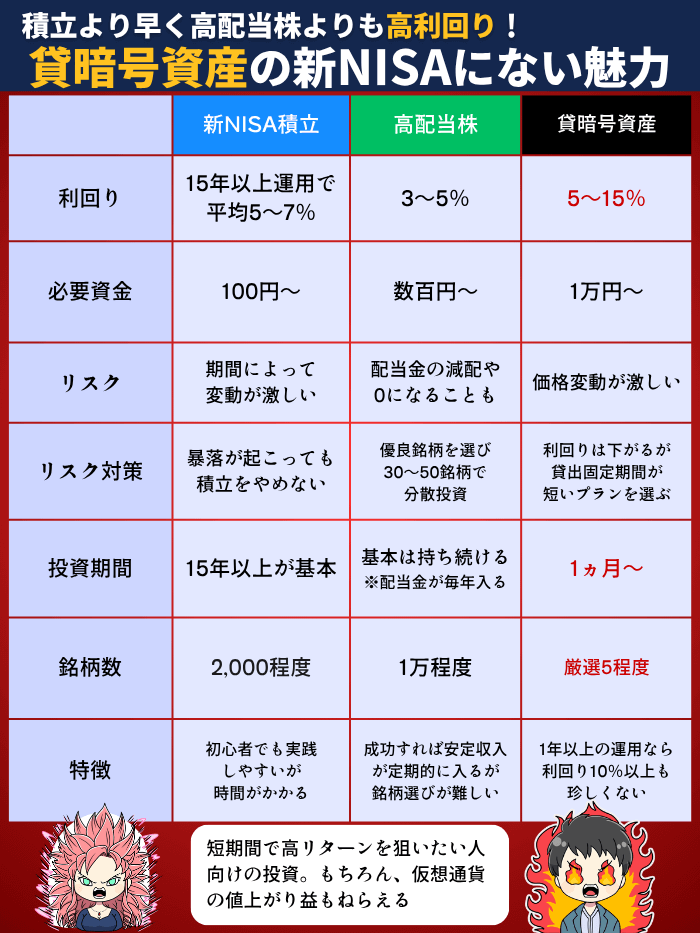 貸暗号資産の比較表