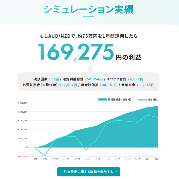 松井証券の自動売買の実績