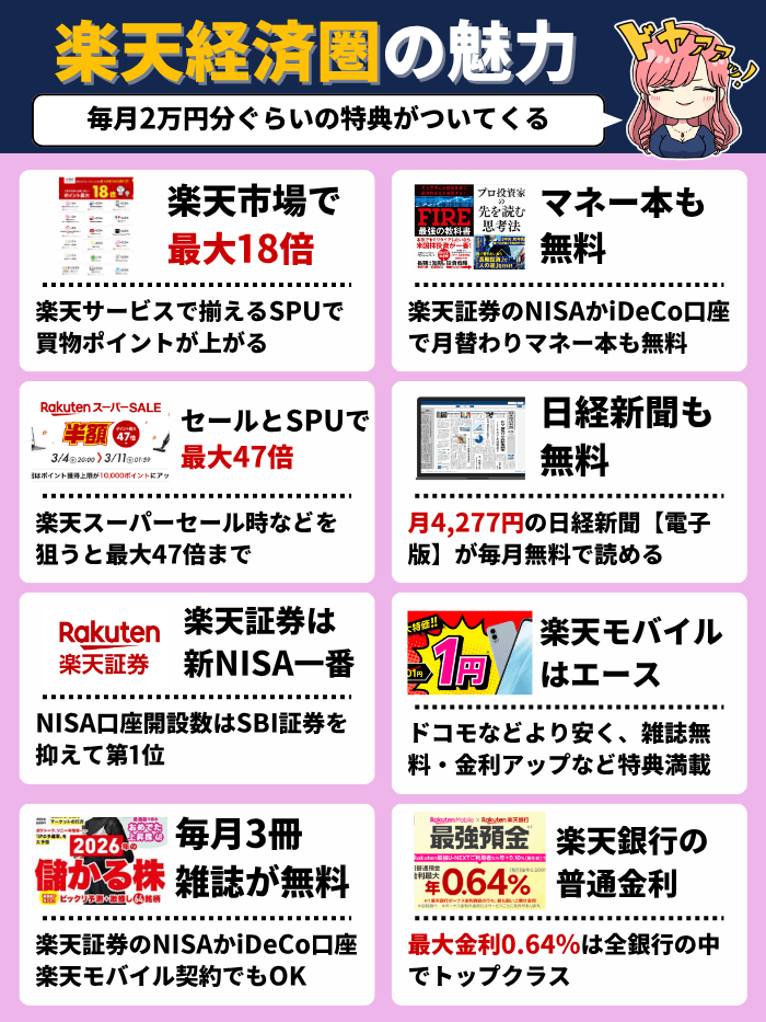 楽天経済圏