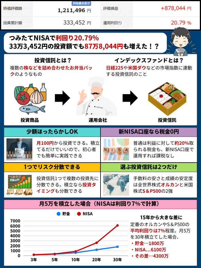 新NISA積立の成績付き