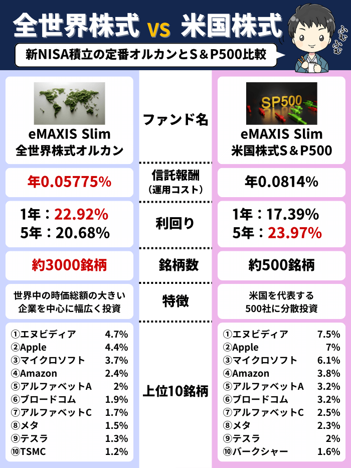 オルカンとSP500１月