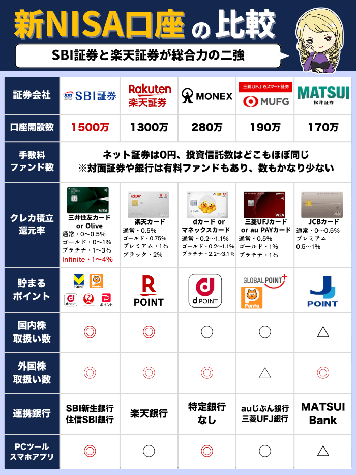 証券会社の比較2月22日版