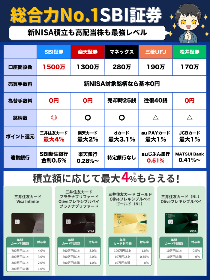 SBI証券の総合力3月版