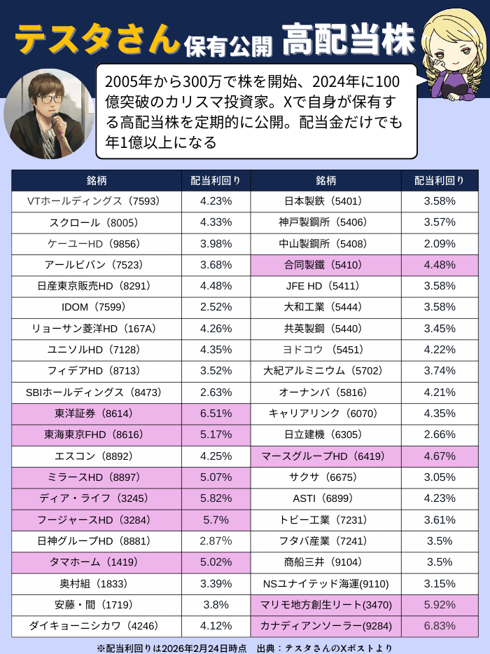 テスタ高配当株一覧2月版