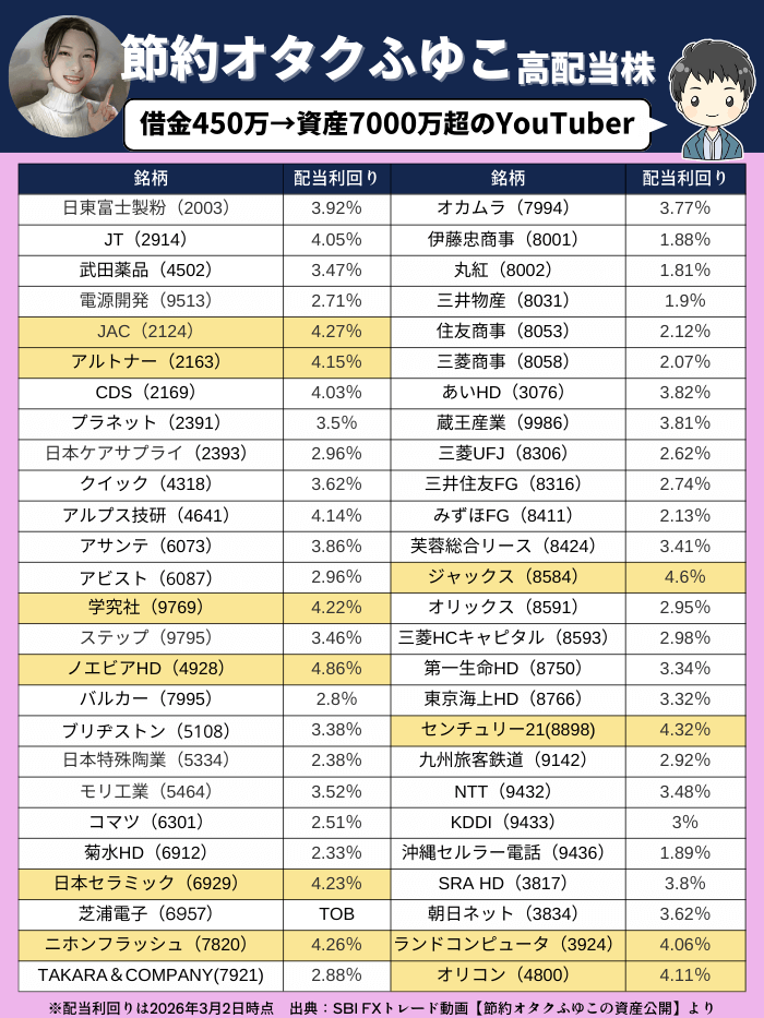 ふゆこさん高配当株一覧3月