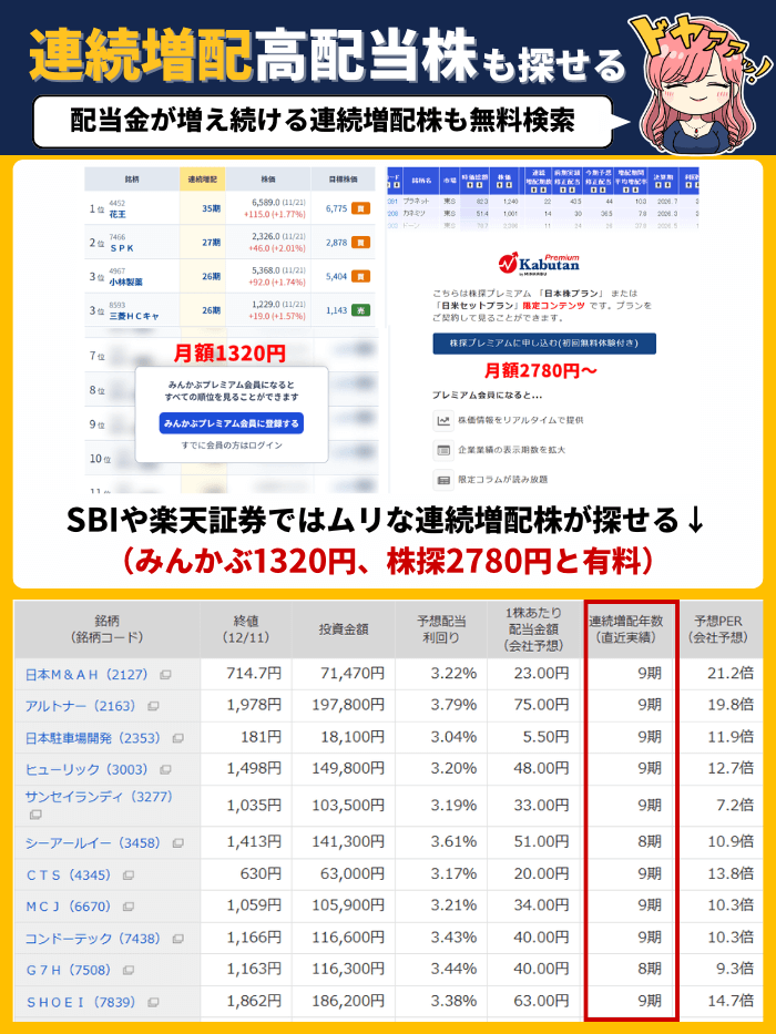 マネックス証券の連続増配株