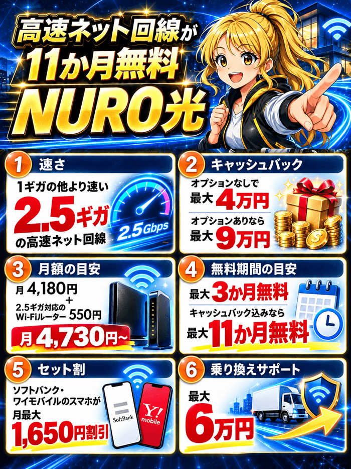 NURO光は下り最大2.5ギガの高速回線で、現金キャッシュバック込みなら最大11か月無料、月4,730円~(2.5ギガ対応のWi-Fiルーター込み)を示した図