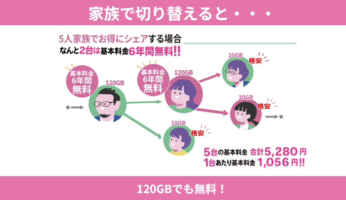 ユーミーモバイル家族切り替え
