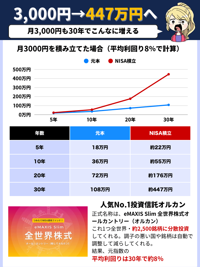 新NISA3,000円