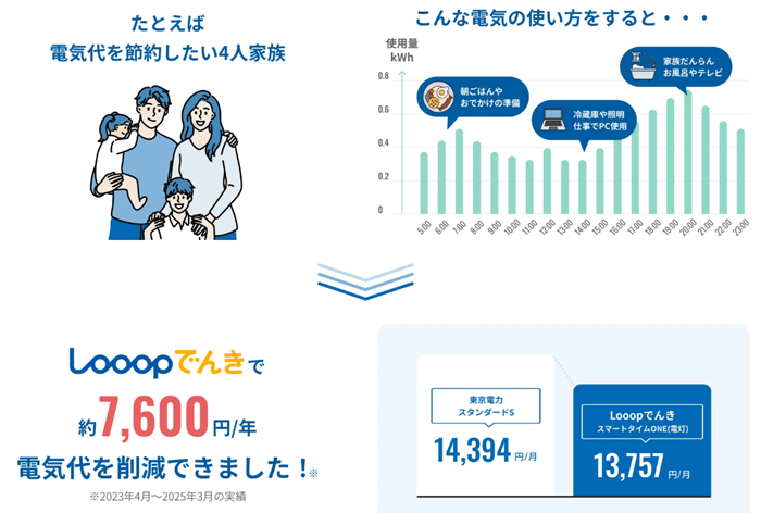 Looopでんきの節約