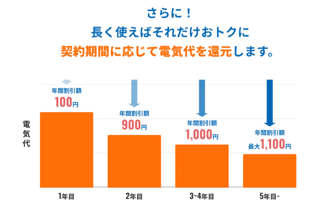 Looopでんき割引額