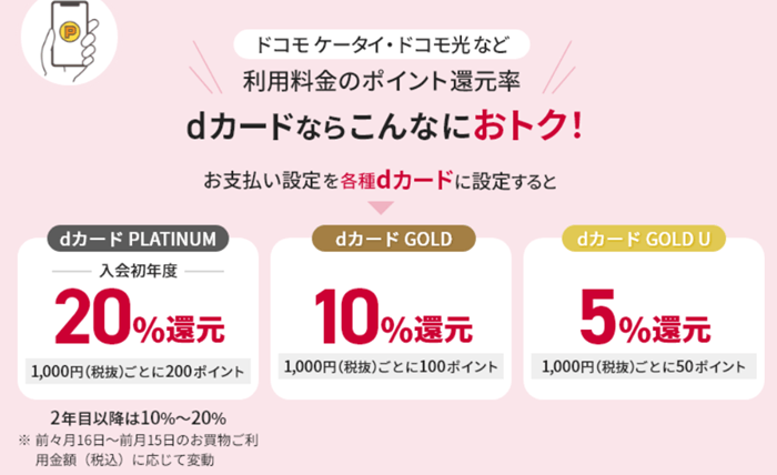 dカードごとのポイント還元