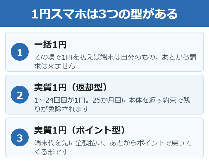 一括1円と実質1円の返却型とポイント型のちがいを示した図