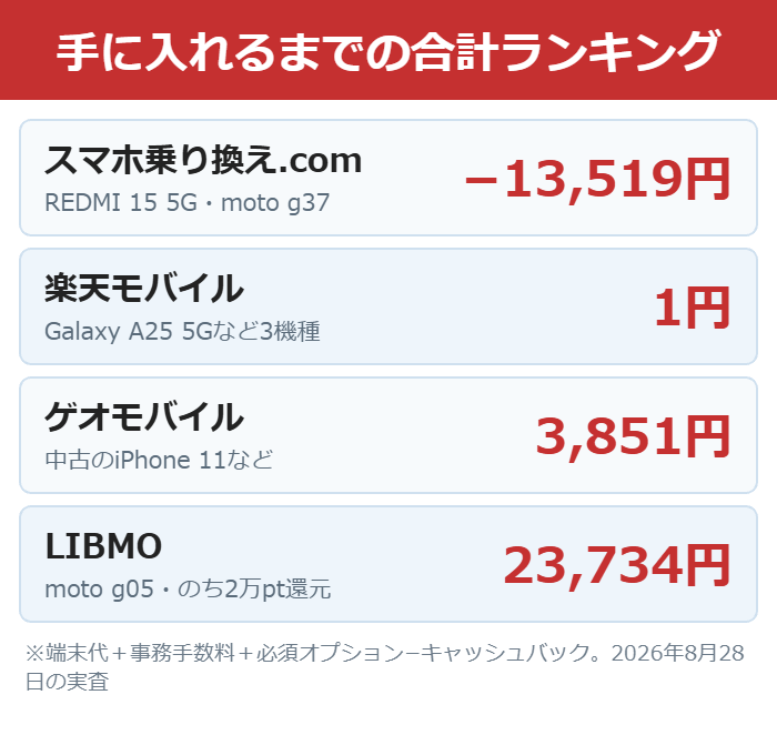 1円スマホを手に入れるまでの合計金額を4社で比べた図