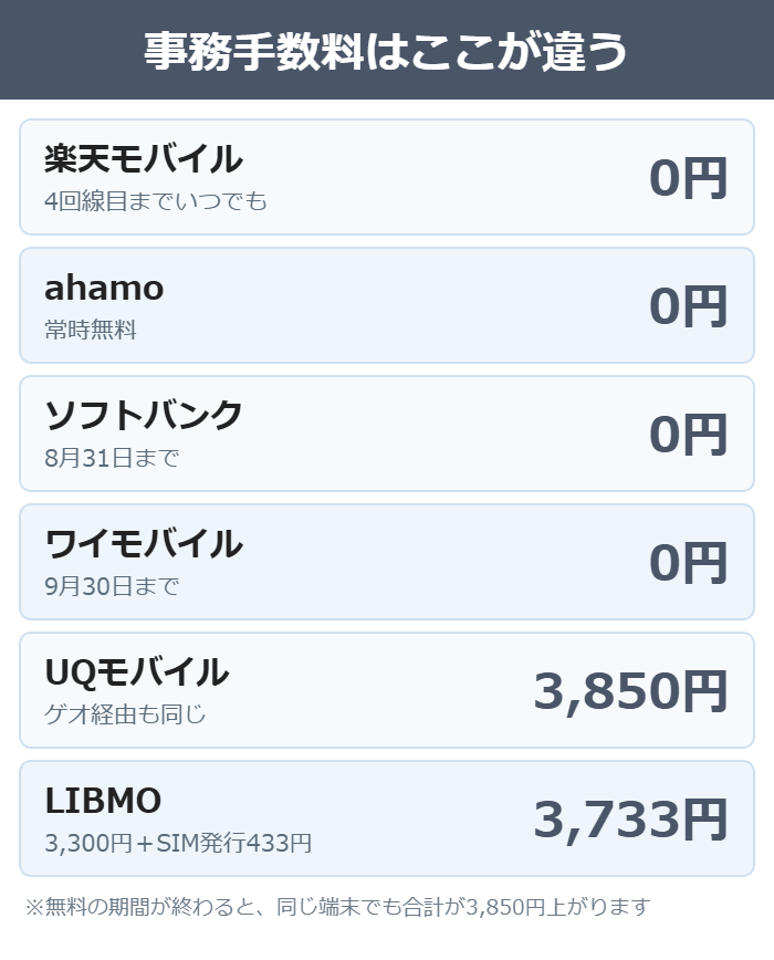 1円スマホを扱う各社の契約事務手数料を比べた図