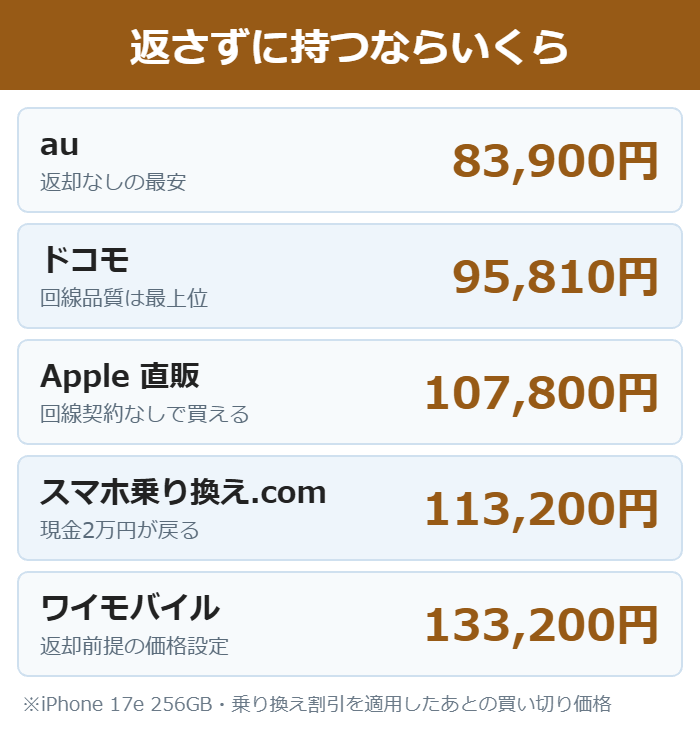 iPhone 17eを買い切りで持つ場合の各社の価格を比べた図