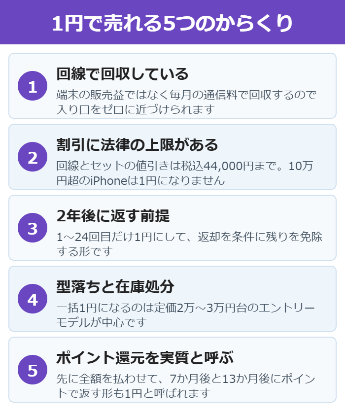 1円スマホが成立する5つの仕組みを説明した図