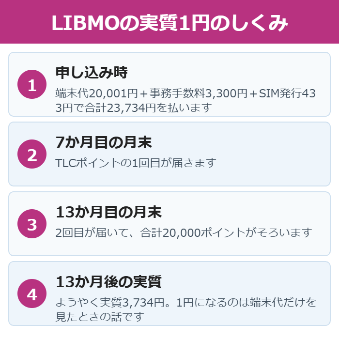LIBMOの実質1円がポイント還元で13か月かかることを示した図