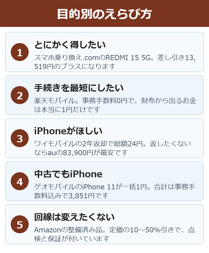 やりたいことから1円スマホの買い方を選ぶ図