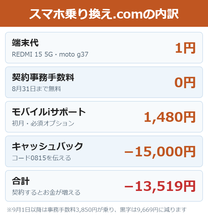REDMI 15 5Gが差し引き13519円の黒字になる内訳の図