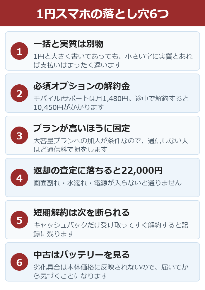 1円スマホで損をする6つのポイントをまとめた図