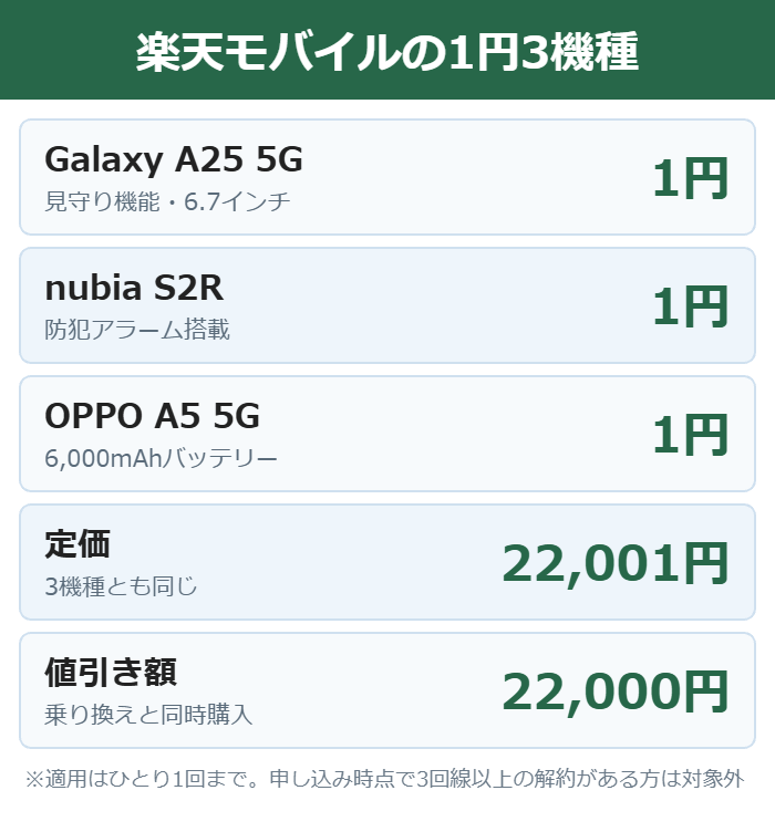 楽天モバイルで一括1円になるAndroid3機種をまとめた図