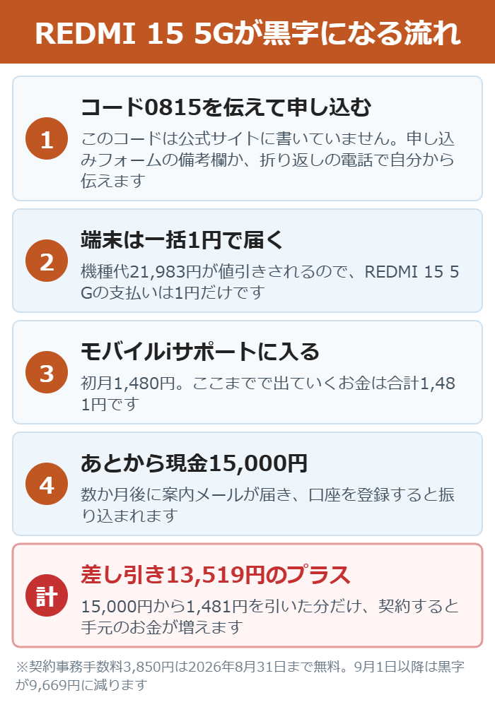 スマホ乗り換えドットコムでREDMI 15 5Gが差し引き13519円の黒字になるまでの5つの流れの図