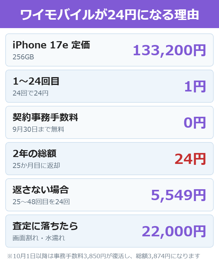 iPhone 17eがワイモバイルで2年24円になる内訳の図