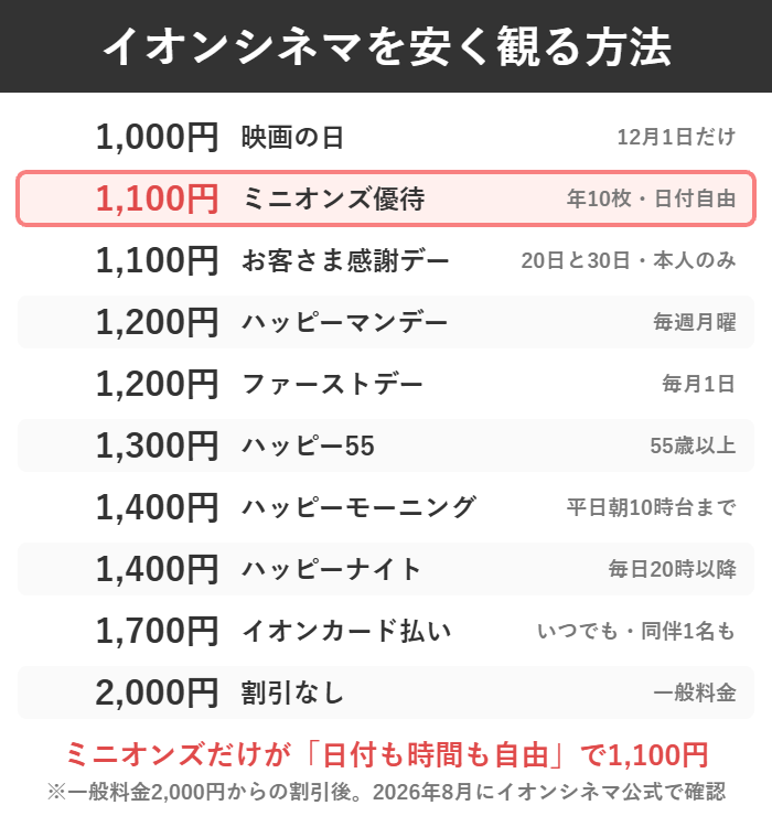 映画の日1,000円からイオンカード払い1,700円まで、イオンシネマの割引を安い順に並べた一覧図