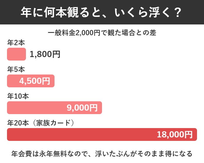 年2本で1,800円、年10本で9,000円、家族カード込みの年20本で18,000円浮くことを示した棒グラフ