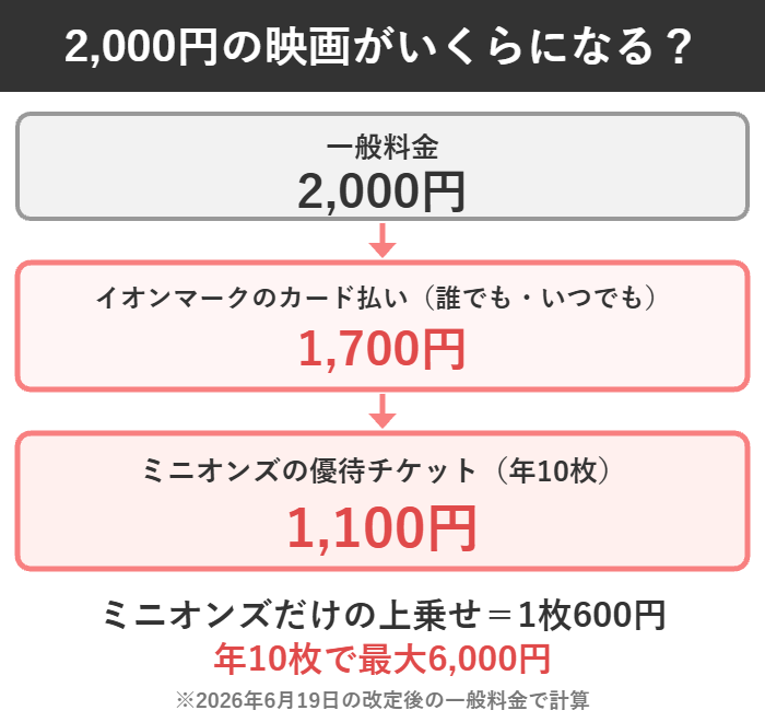 一般料金2,000円がイオンカード払いで1,700円、ミニオンズの優待チケットで1,100円になる図解