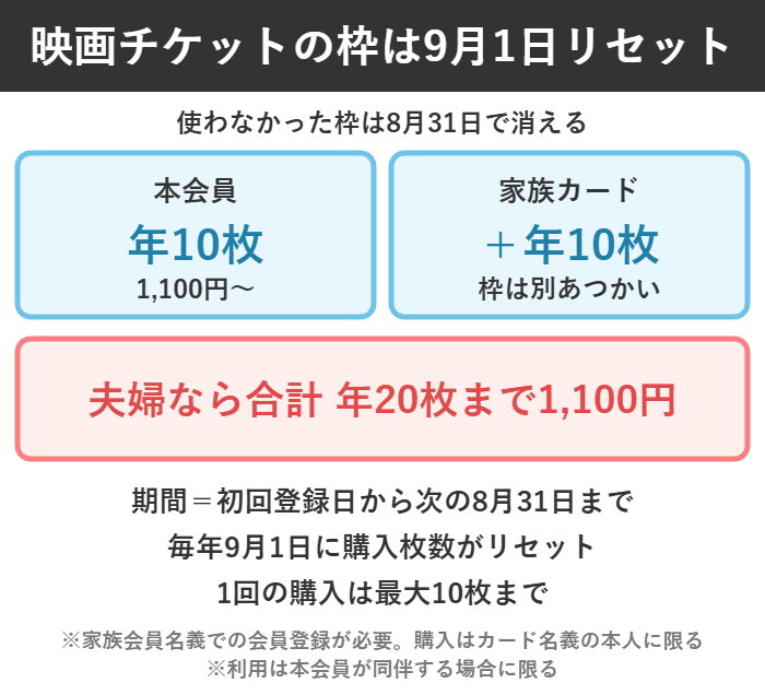 本会員年10枚と家族カード年10枚で夫婦なら年20枚、枠は8月31日締めで9月1日にリセットされる図解