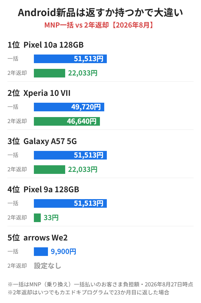 ahamoのAndroid新品をMNP一括払いと2年返却で比べた図解。Pixel 9aは2年返却なら33円