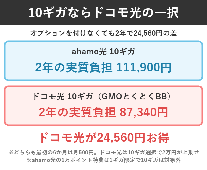 ahamo光10ギガ111,900円とドコモ光10ギガ87,340円を比べた2年実質負担の図解