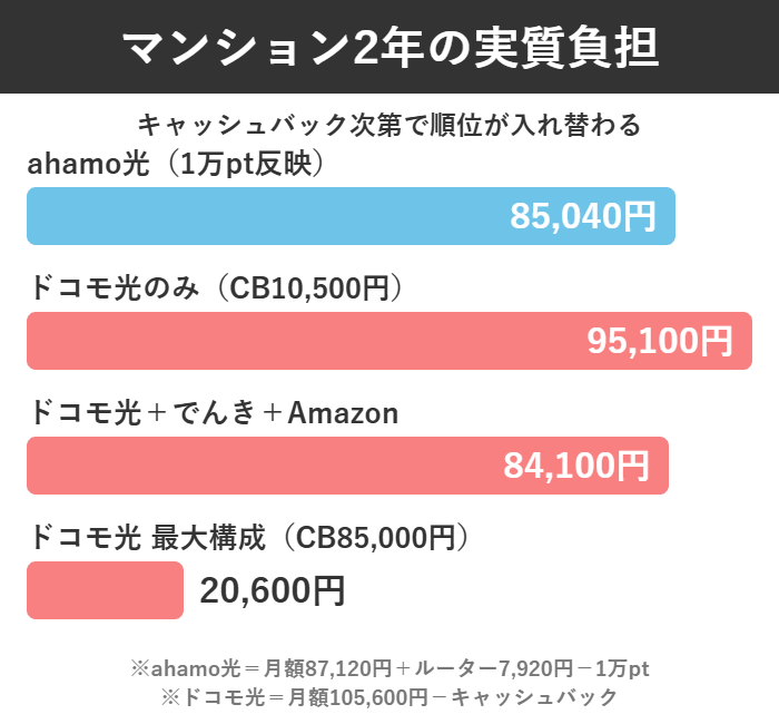 マンション2年の実質負担をahamo光とドコモ光の4パターンで比べた棒グラフ