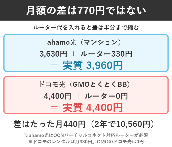 ahamo光は3,630円+ルーター330円で実質3,960円、ドコモ光は4,400円でルーター0円という図解
