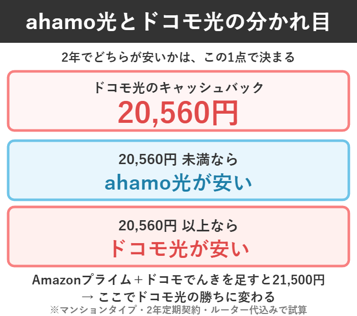 ドコモ光のキャッシュバック20,560円を境にahamo光とドコモ光の得が入れ替わる図解