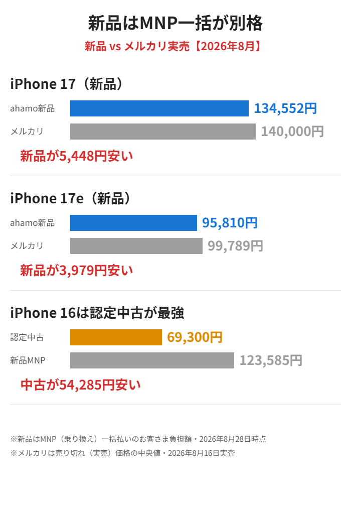 ahamo新品iPhoneのMNP一括価格の図解。iPhone 17と17eは新品がメルカリの中古相場より安く、iPhone 16は認定中古が最安