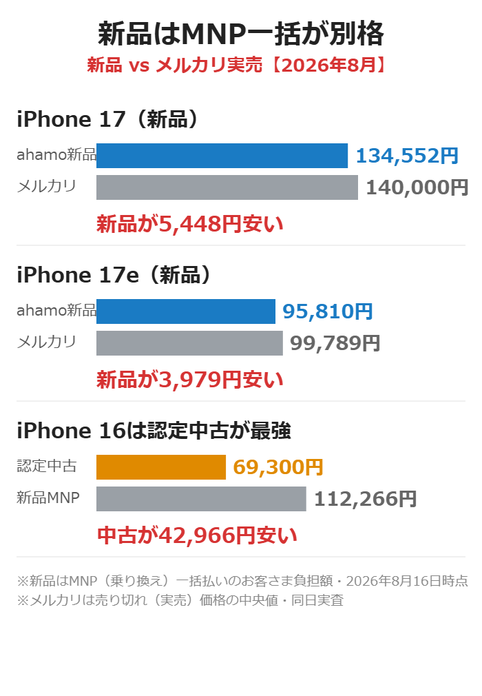 ahamo新品iPhoneのMNP一括価格の図解。iPhone 17と17eは新品がメルカリの中古相場より安く、iPhone 16は認定中古が最安