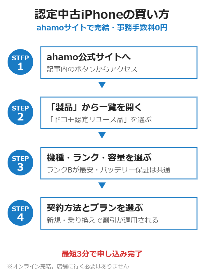 ahamoで認定中古iPhoneを購入する4ステップの図解。公式サイトから機種・ランク・容量を選んでオンライン完結