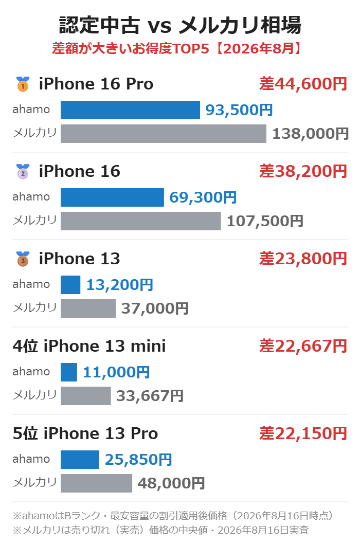 ahamo認定中古iPhoneとメルカリ実売価格の比較図解。iPhone 16 Proは差額44,600円でお得度1位