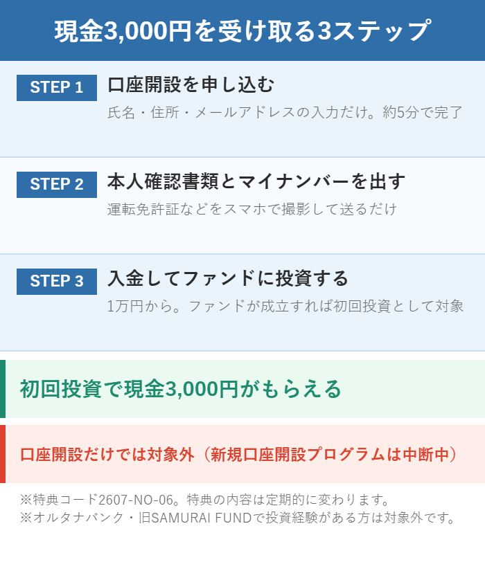 オルタナバンクの初回投資応援プログラムで現金3,000円を受け取る3ステップの図解
