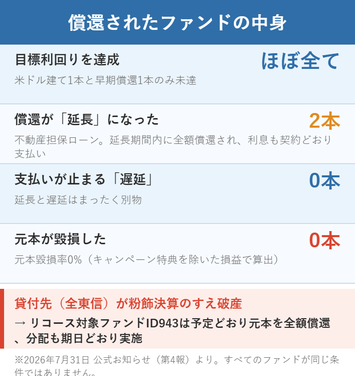 オルタナバンクの元本毀損0本・延長2本・全東信破産時も元本全額償還を示した図解